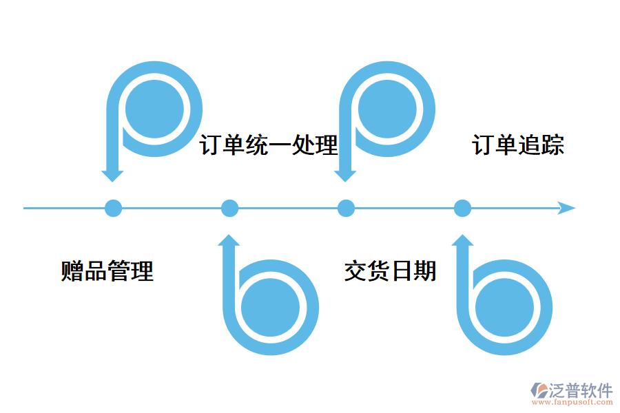深圳訂單管理系統(tǒng)有哪些功能需求？.png