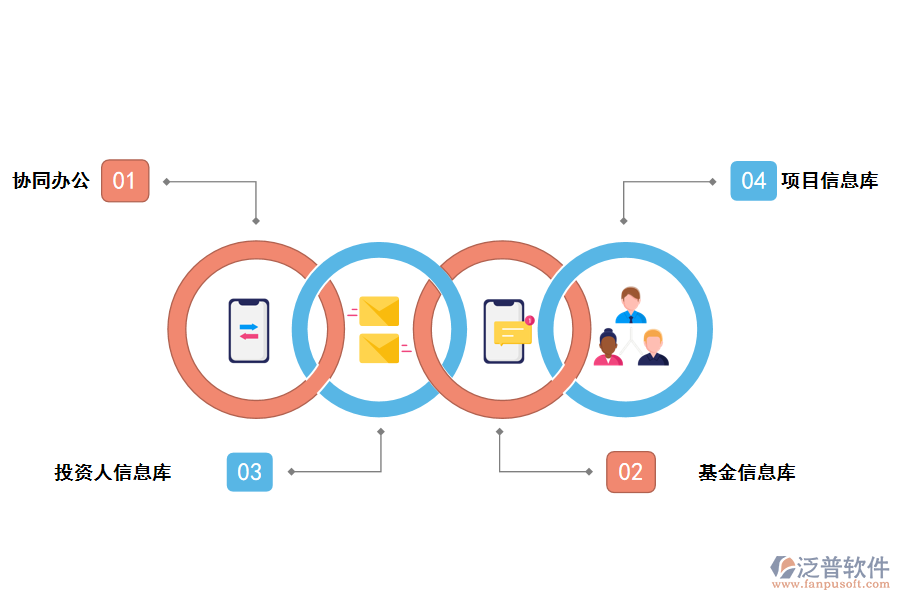 泛普軟件另類投資項(xiàng)目管理系統(tǒng)的好處