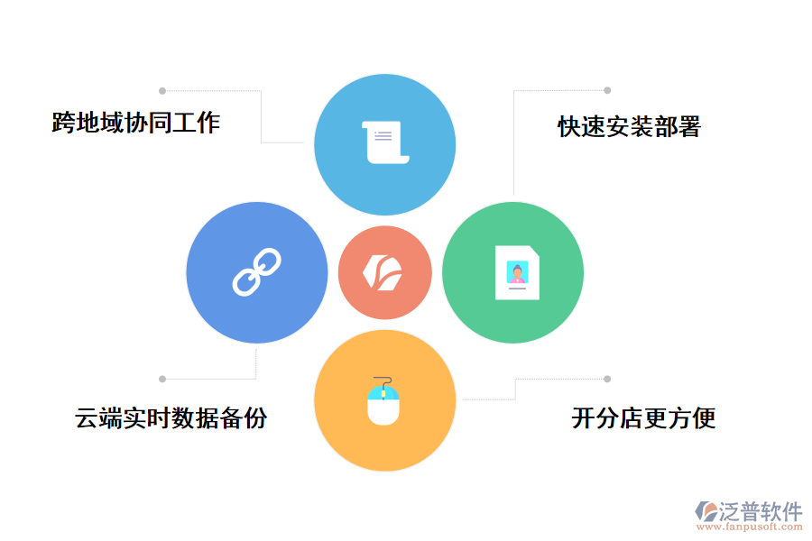 泛普軟件web項(xiàng)目汽車(chē)管理系統(tǒng)的優(yōu)勢(shì)