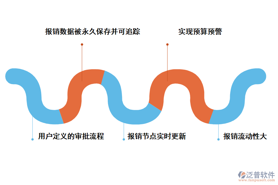 泛普軟件科研項目報銷管理系統(tǒng)能帶來那些好處