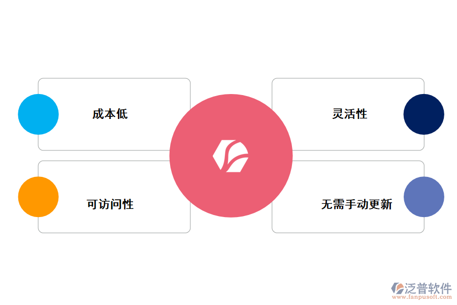 泛普軟件線上投資項(xiàng)目管理系統(tǒng)的好處