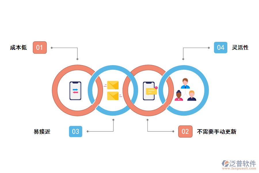 泛普軟件農(nóng)業(yè)建設(shè)項(xiàng)目在線管理系統(tǒng)的優(yōu)勢(shì)