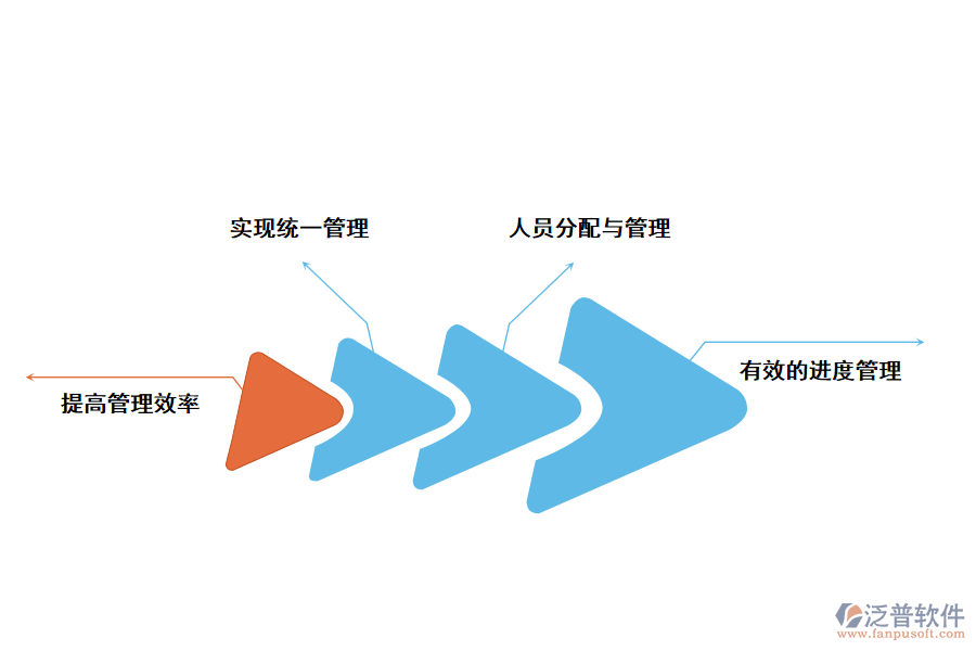 泛普軟件流程進度流程進度項目管理系統的好處