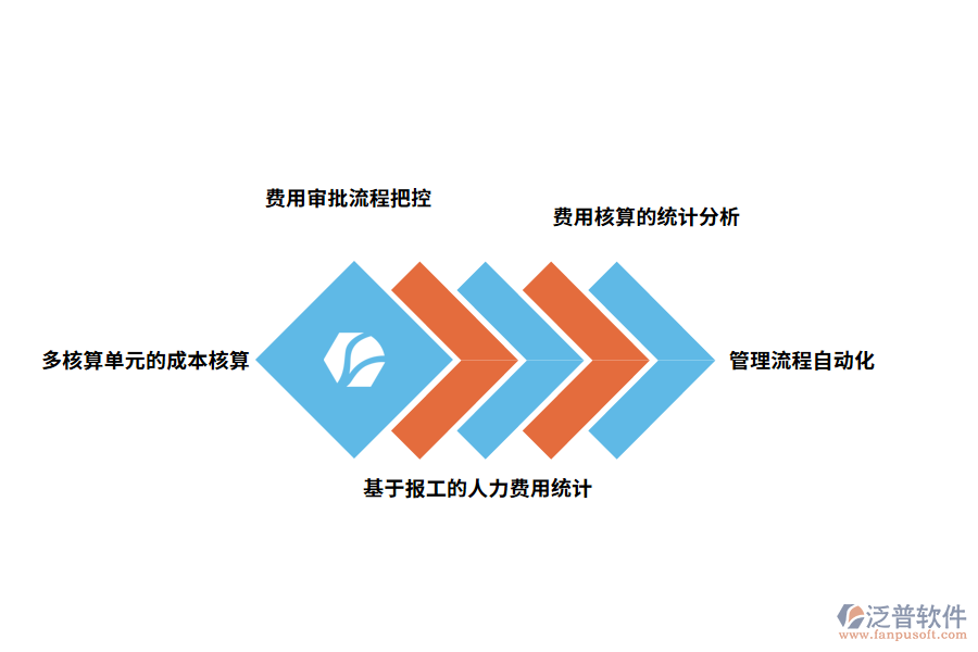 費用管理軟件的功能應(yīng)用