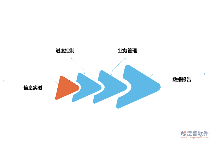 泛普軟件對項目精細化管理