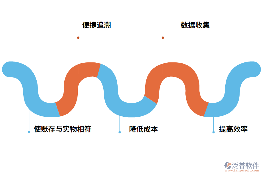倉(cāng)庫(kù)盤(pán)點(diǎn)管理系統(tǒng)的好處有哪些