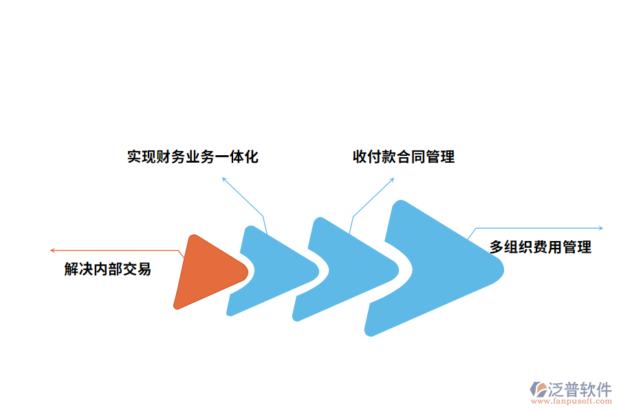 財(cái)務(wù)管理軟件給企業(yè)帶來哪些好處