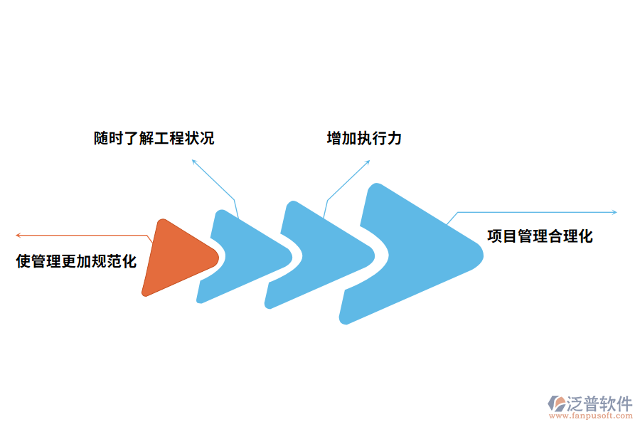 工程項目管理軟件的價值