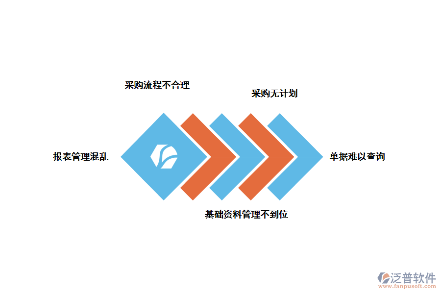 化工類(lèi)采購(gòu)申請(qǐng)配置存在的問(wèn)題