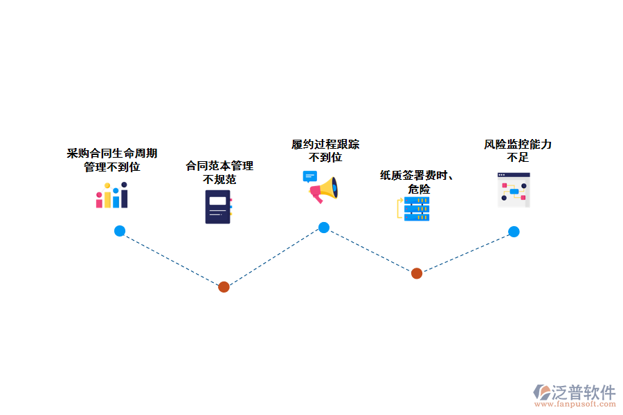 化工企業(yè)采購(gòu)合同匯總管理存在的問題