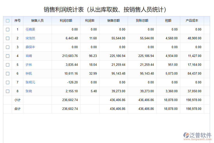 銷(xiāo)售出庫(kù)管理系統(tǒng)的影響有哪些