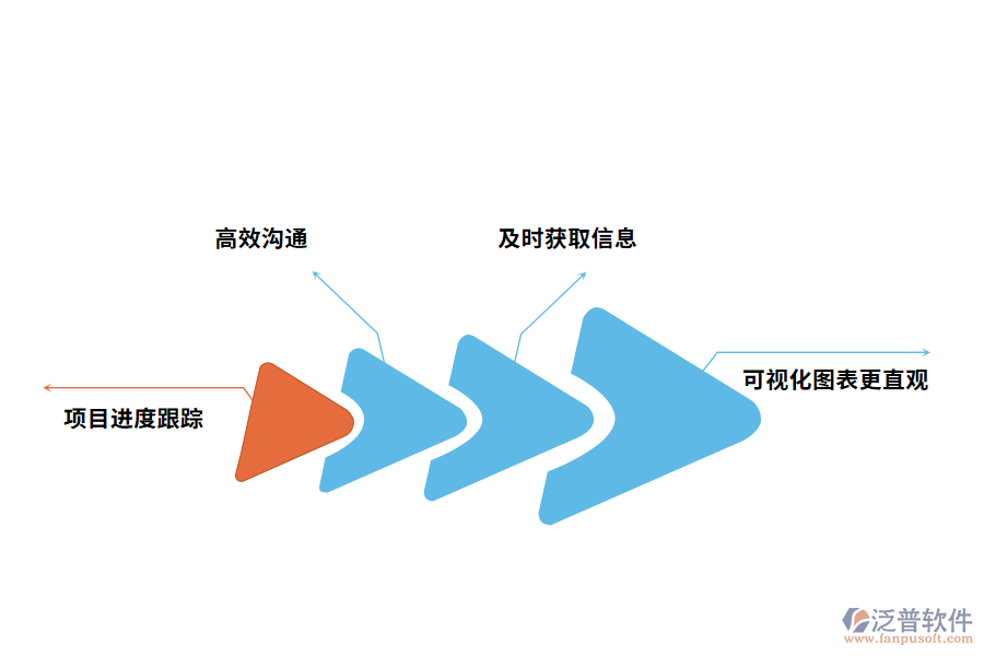 泛普軟件工程項(xiàng)目管理軟件的好處有哪些