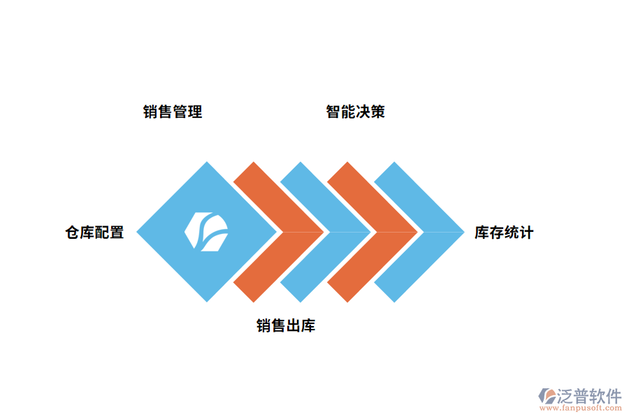泛普軟件銷(xiāo)售出庫(kù)管理系統(tǒng)的功能有哪些