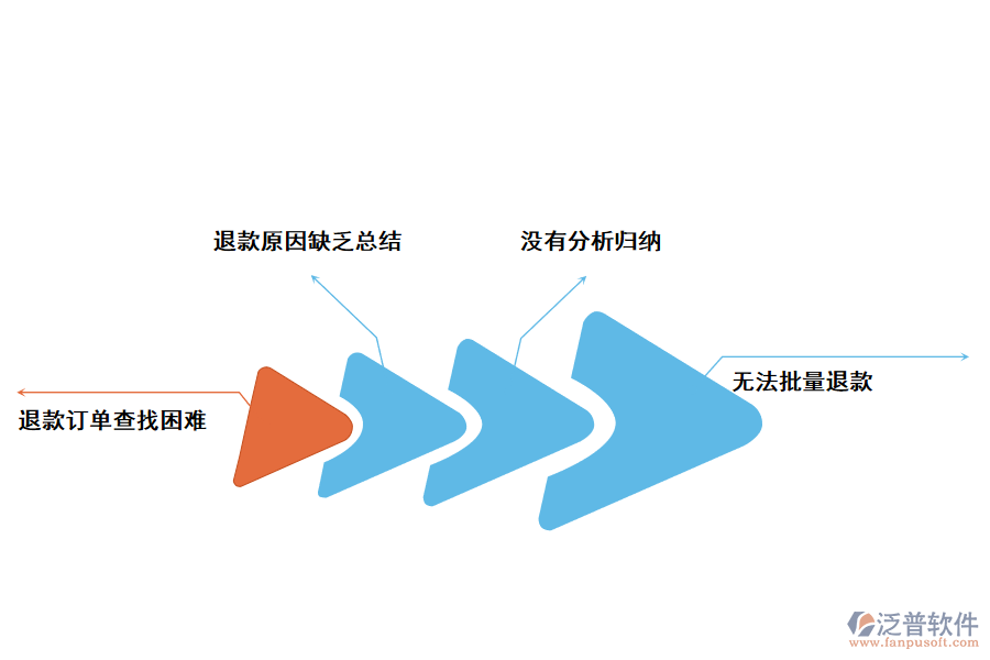 化工企業(yè)退貨金額統(tǒng)計(jì)分析存在的問(wèn)題