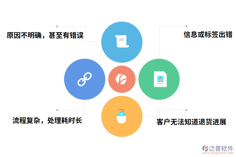 化工企業(yè)退貨退款流程問題