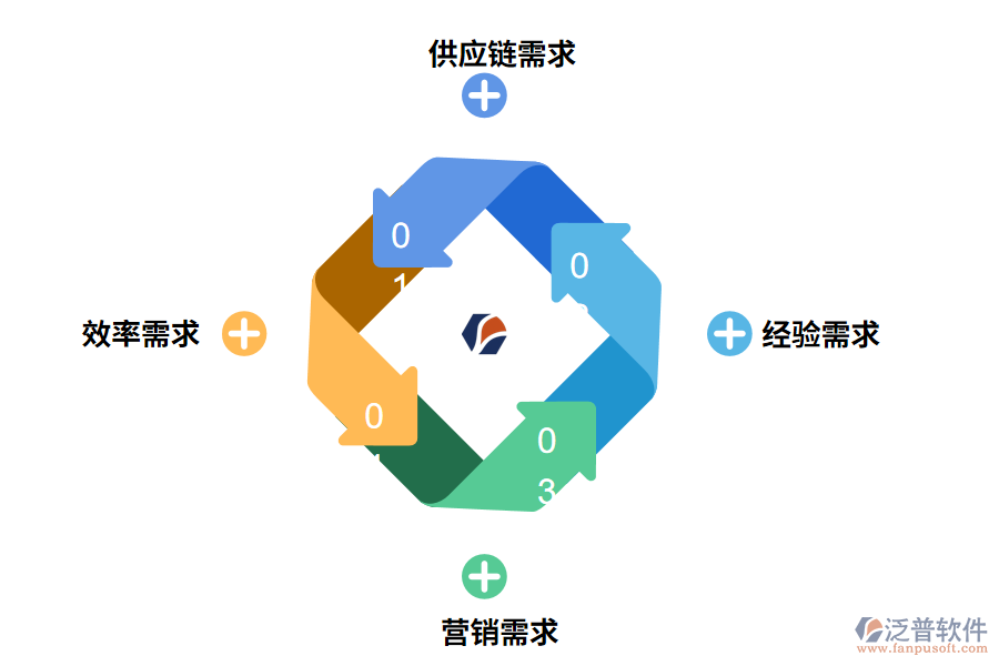 泛普餐飲ERP數字化解決的需求