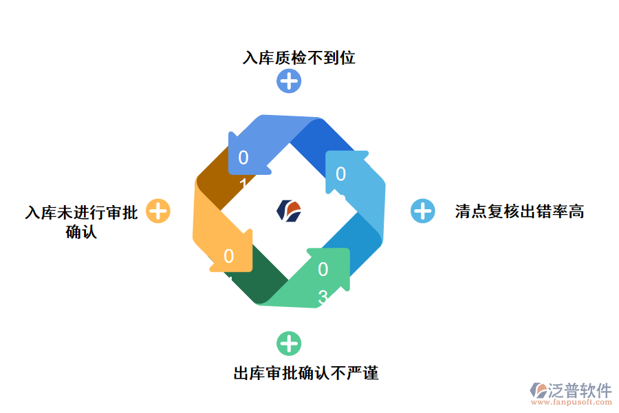 化工企業(yè)出庫(kù)入庫(kù)確認(rèn)存在的問題