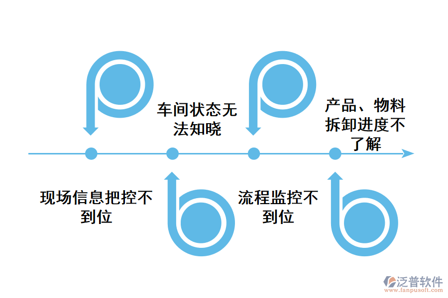 化工類產(chǎn)品、物料拆卸流程管理存在的問題