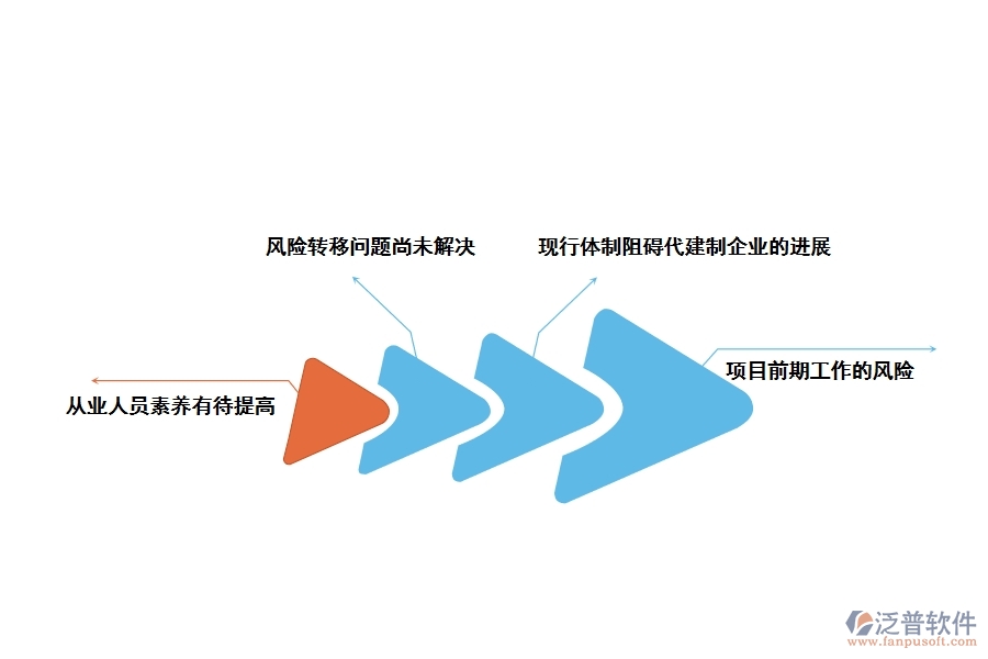 工程項(xiàng)目代建制存在問(wèn)題