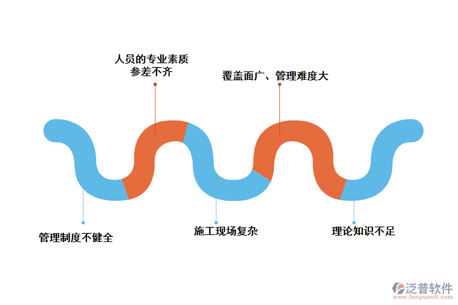 那么，燃?xì)夤こ绦袠I(yè)存在哪些問題