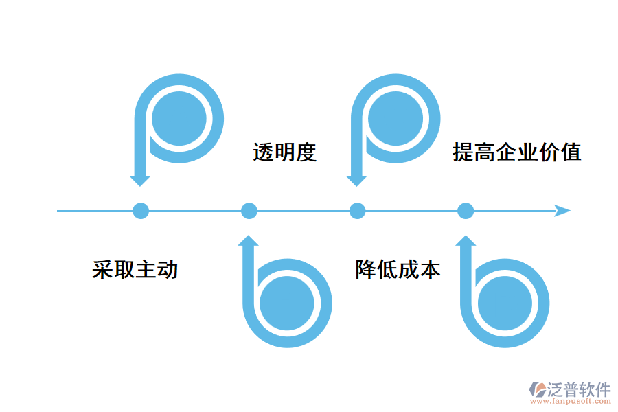 泛普工程項(xiàng)目采購(gòu)管理軟件有什么優(yōu)勢(shì)