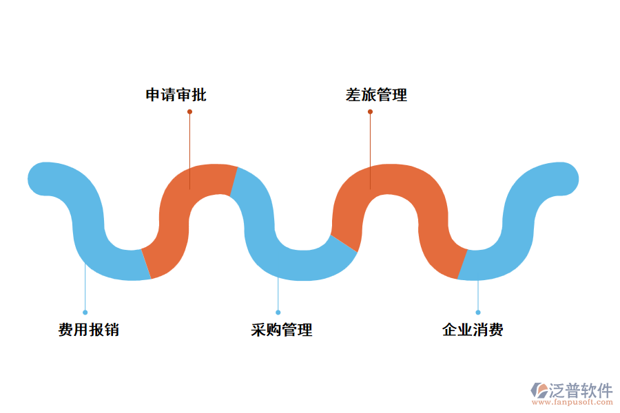 泛普費(fèi)用報(bào)銷(xiāo)管理軟件的功能