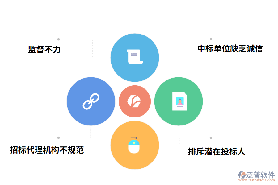 建設項目工程招投標存在問題