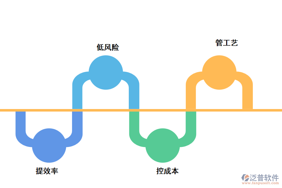 使用泛普建筑企業(yè)管理軟件的優(yōu)勢(shì)