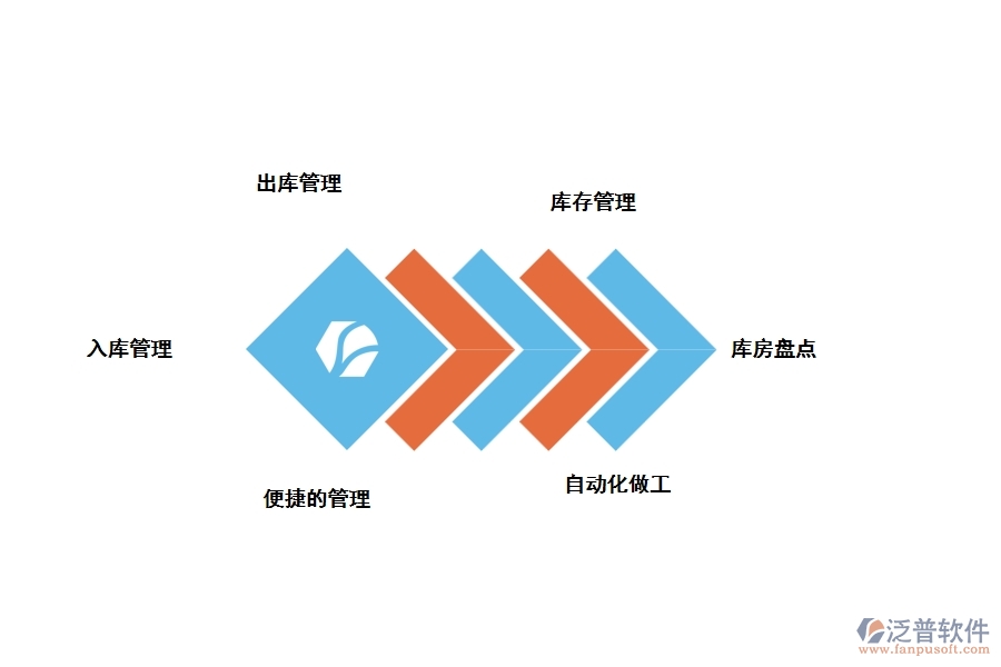 泛普工程建設倉庫管理軟件有哪些功能