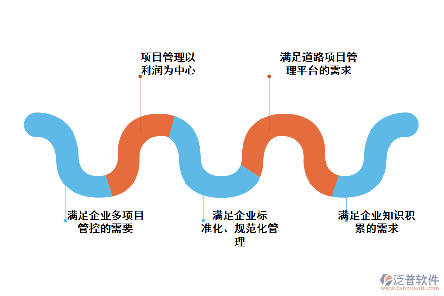 泛普道路工程管理軟件主要實現(xiàn)的目標(biāo)