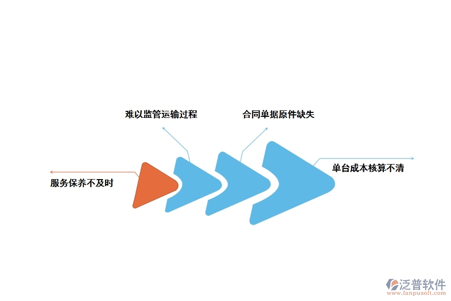 傳統(tǒng)建筑工程租賃設備管理的弊端