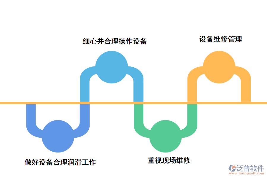 泛普工程設(shè)備維護(hù)管理軟件采用的對(duì)策