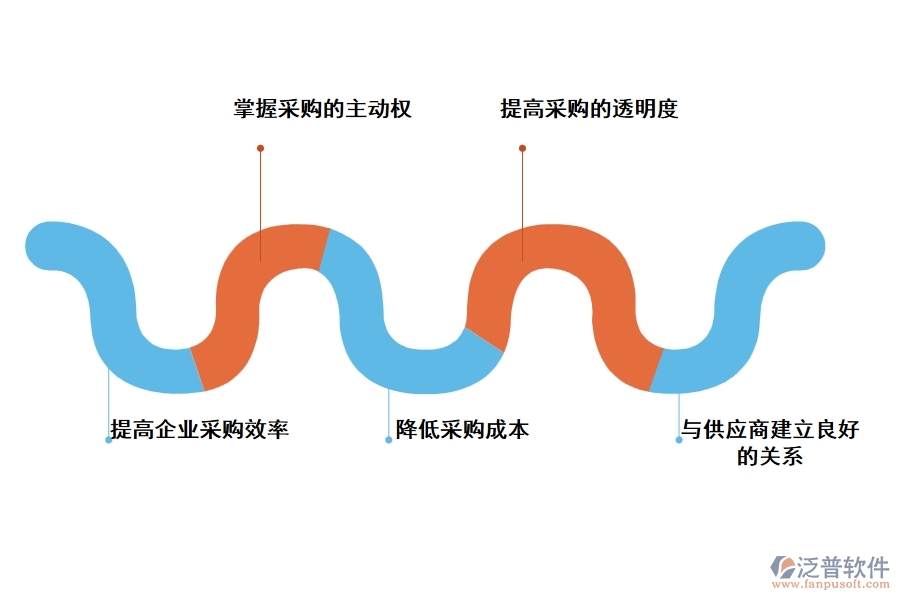 泛普工程公司采購(gòu)管理軟件有什么優(yōu)勢(shì)