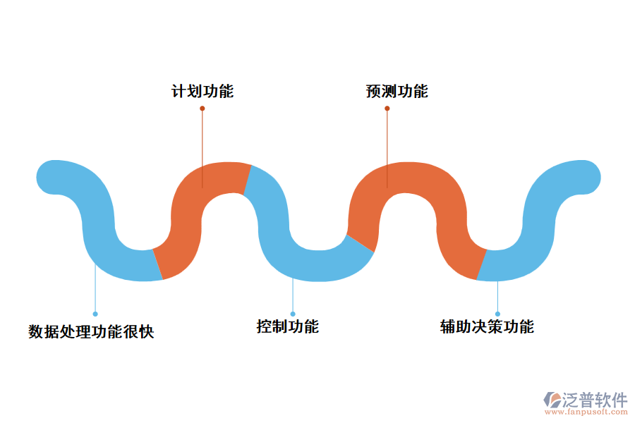 采用泛普信息管理軟件的優(yōu)勢(shì)
