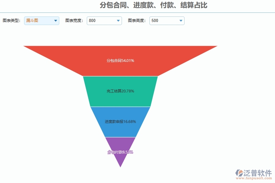 系統(tǒng)分包合同、進度款、付款、結(jié)算占比的主要功能