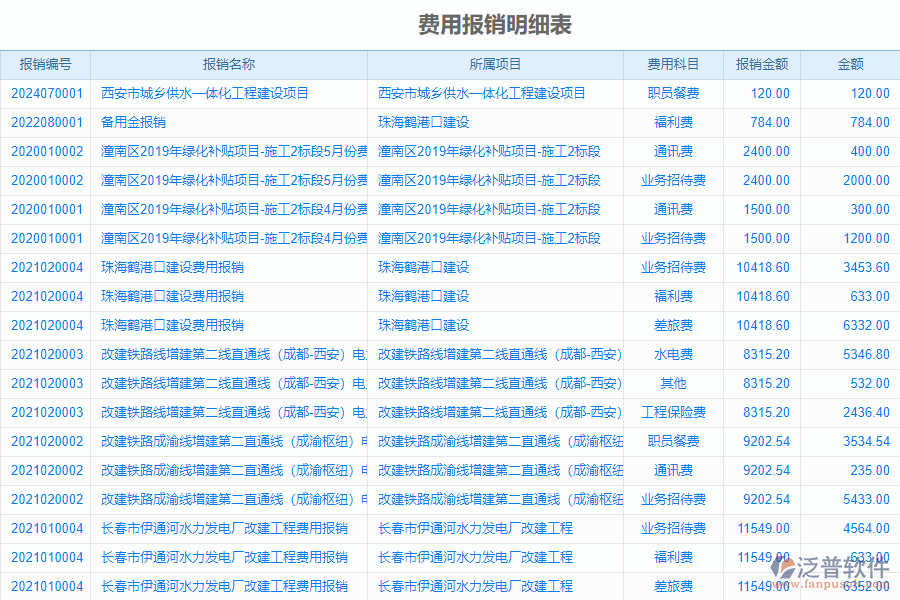 泛普電力工程企業(yè)管理系統(tǒng)中費(fèi)用報(bào)銷明細(xì)表的單據(jù)樣式