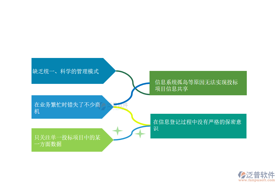 國內(nèi)80%安裝企業(yè)在投標(biāo)項(xiàng)目信息登記管理普遍存在的問題
