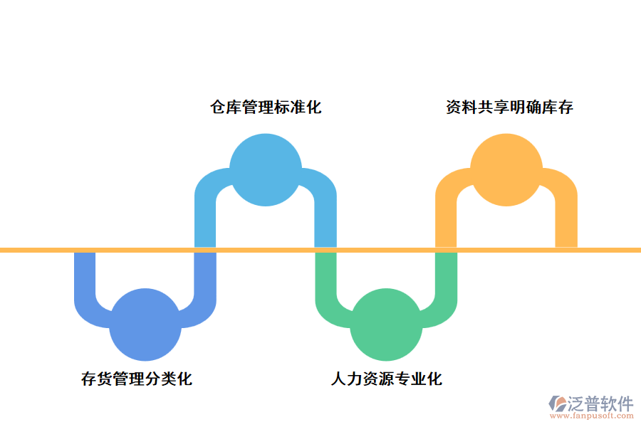 泛普工程倉(cāng)庫(kù)管理提出的改進(jìn)方案