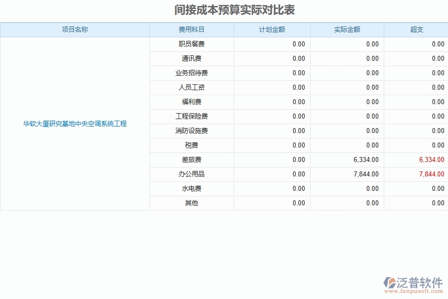 系統(tǒng)間接成本預算實際對比表填寫的注意事項