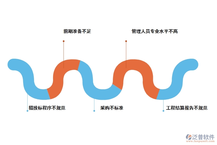 零星維修項(xiàng)目內(nèi)控管理存在的問題