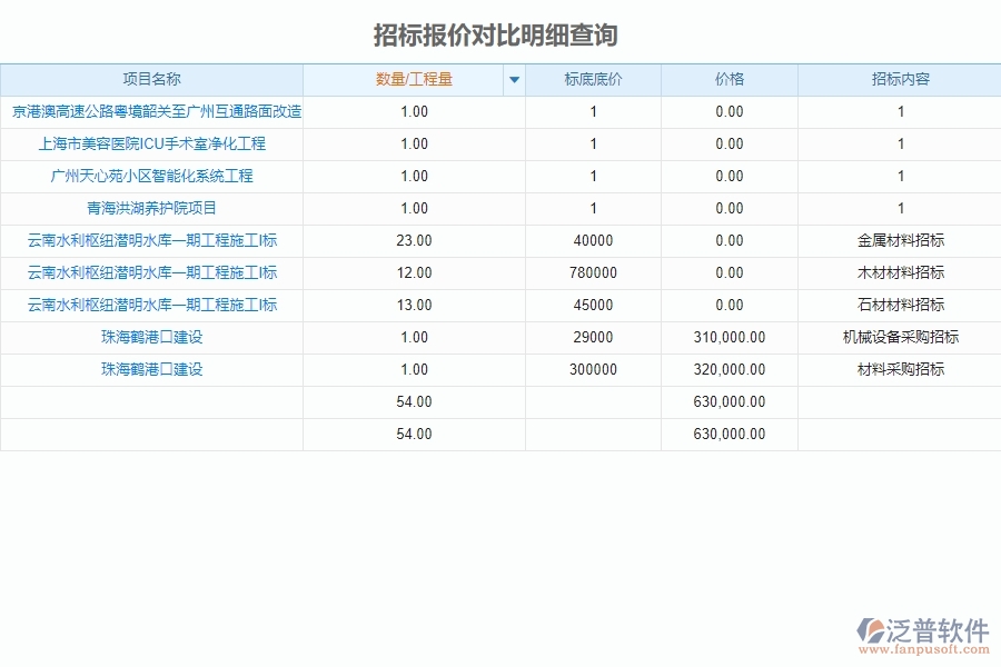招標(biāo)報(bào)表的主要功能