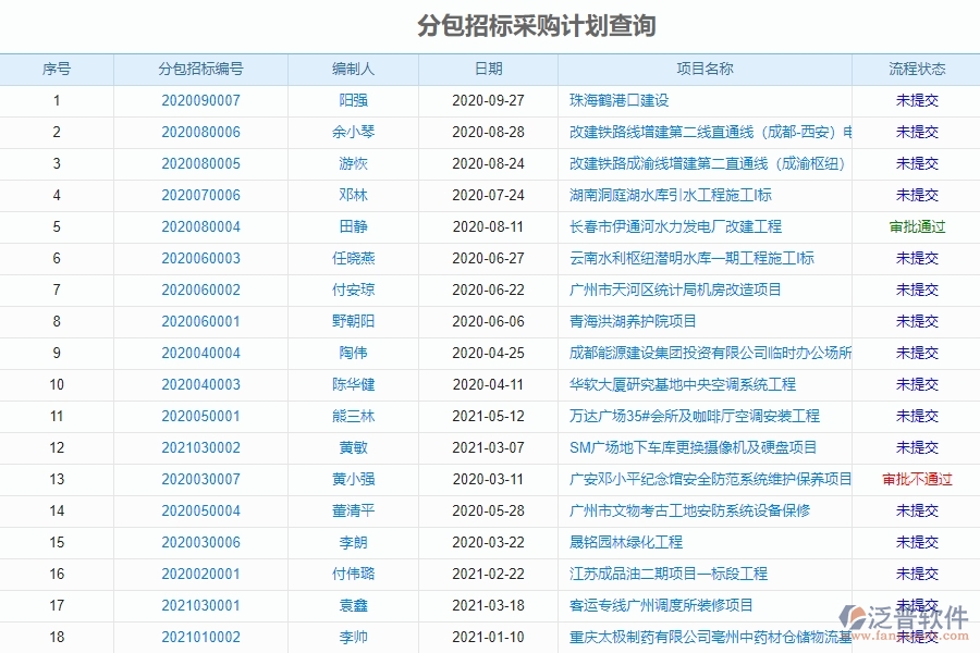 泛普軟件電力工程企業(yè)管理系統(tǒng)中分包招標(biāo)采購計(jì)劃表的優(yōu)勢