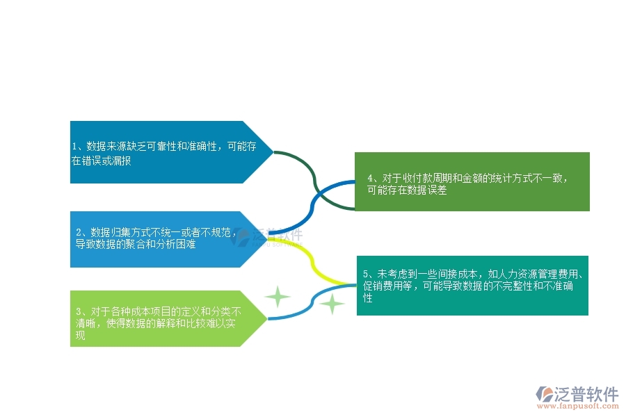 在設(shè)備安裝工程企業(yè)管理中項(xiàng)目總成本統(tǒng)計(jì)表(按收付款取數(shù))方面存在的問(wèn)題