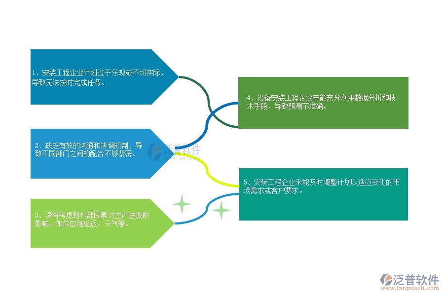 國內(nèi)80%設(shè)備安裝工程企業(yè)在產(chǎn)值進(jìn)度計(jì)劃中普遍存在的問題
