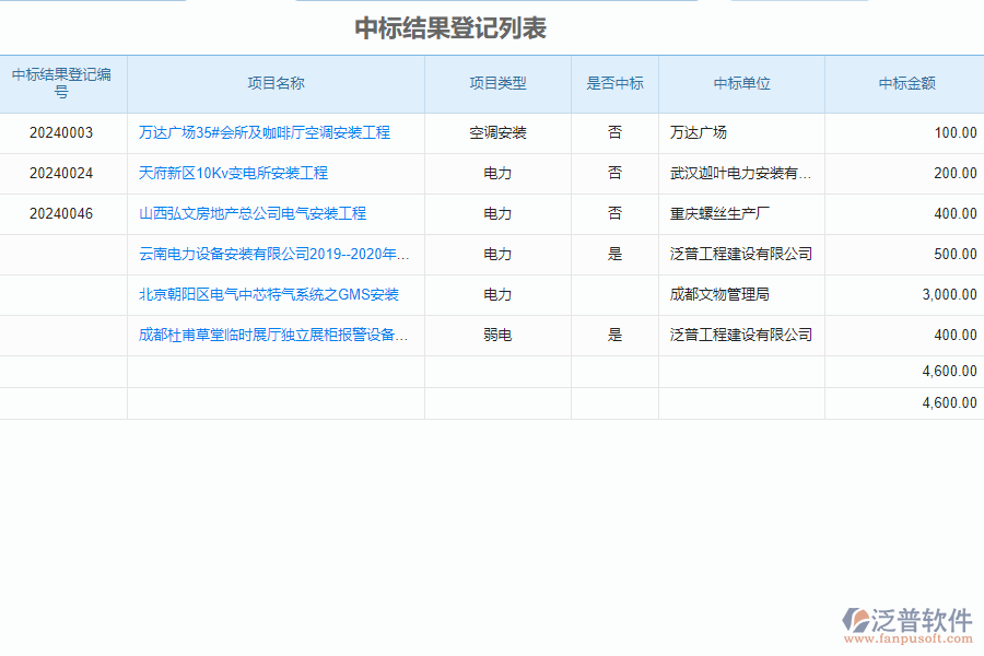 泛普安裝工程企業(yè)管理系統(tǒng)中標(biāo)結(jié)果登記的管控點(diǎn)及作用