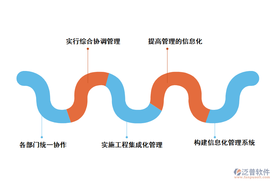 采用泛普機務工程項目管理軟件的好處