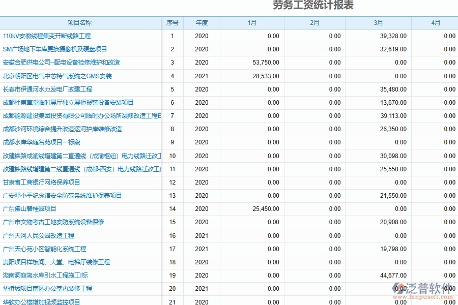 泛普軟件電力工程系統(tǒng)的勞務人員薪酬管理的價值