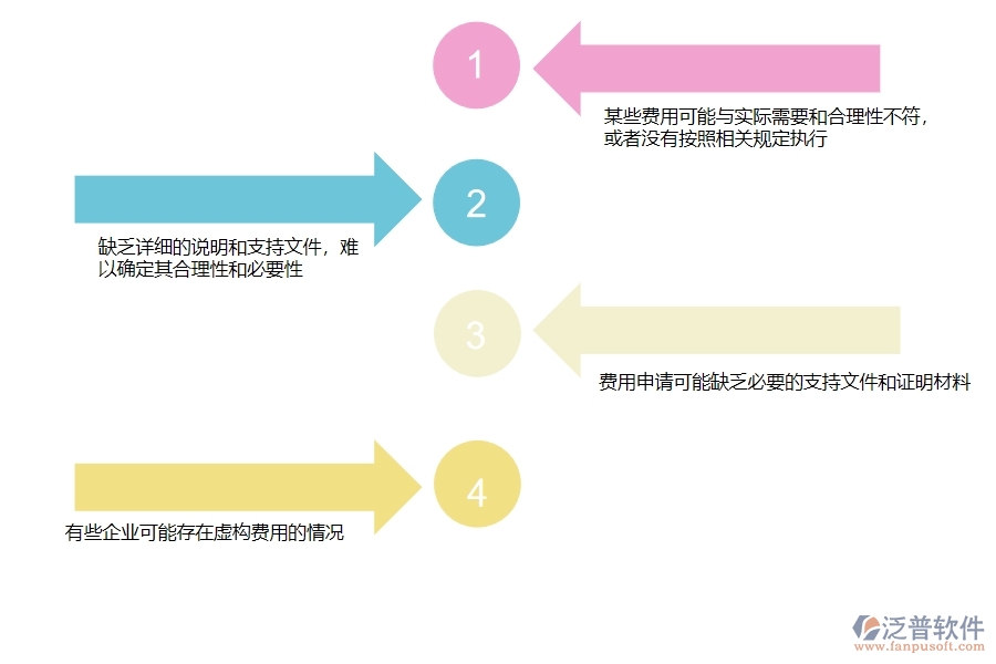 多數(shù)市政工程企業(yè)在項(xiàng)目業(yè)務(wù)費(fèi)申請(qǐng)列表中存在的問題