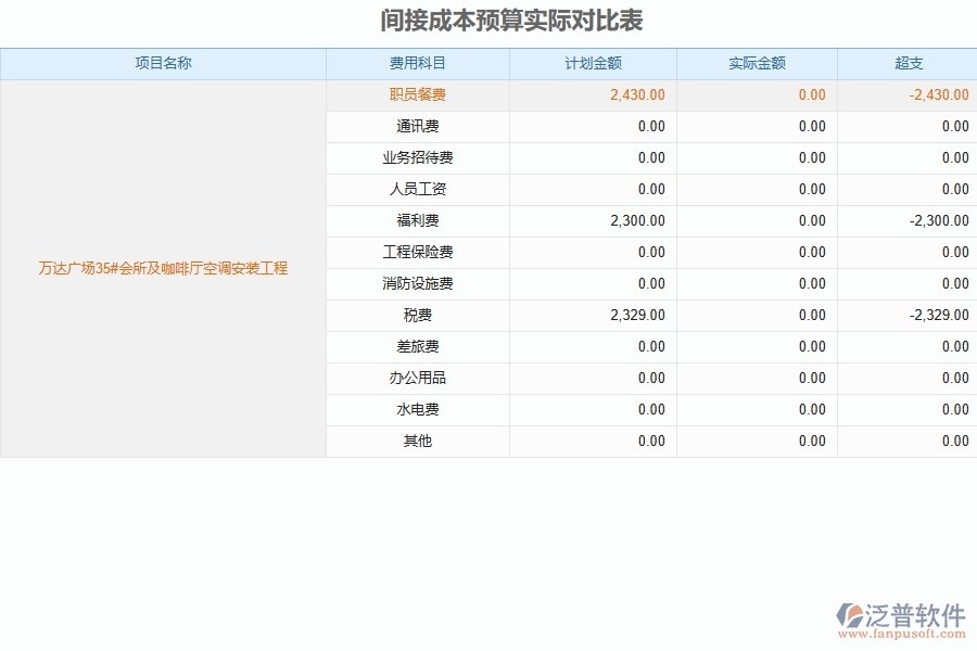 泛普軟件的安裝工程項目管理系統(tǒng)在間接成本預算實際對比表中的作用