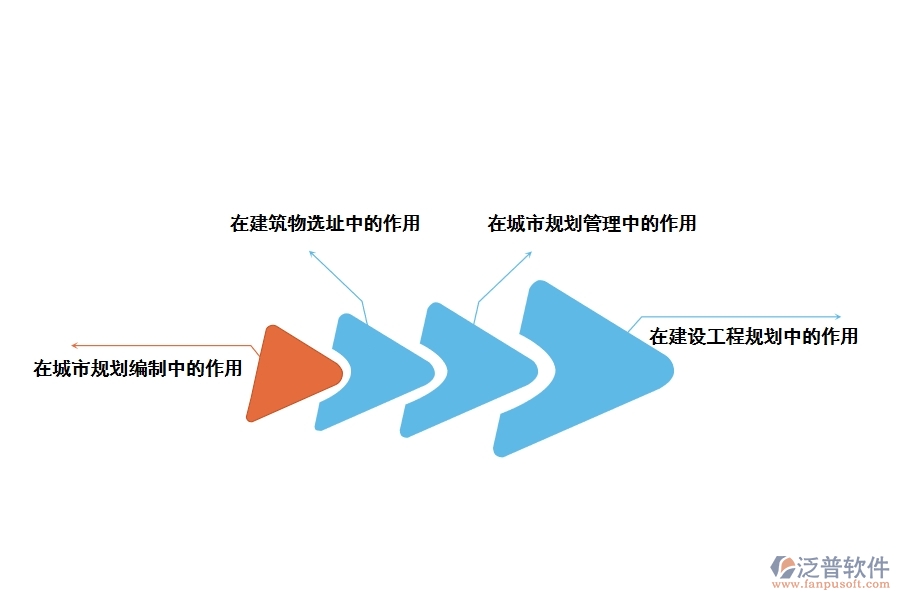 測(cè)繪在城市規(guī)劃中的重要性